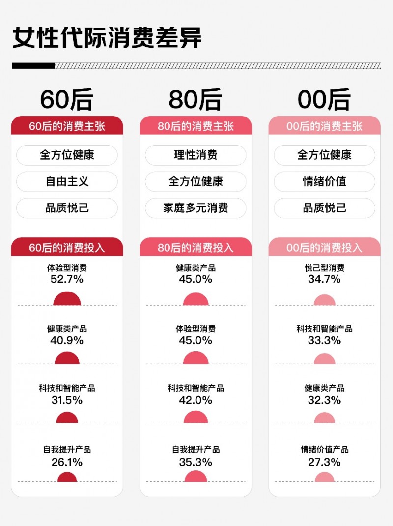 五成女性25年更關(guān)注健康 益生菌、體重管理、運動營養(yǎng)、小型健身器械增長顯著